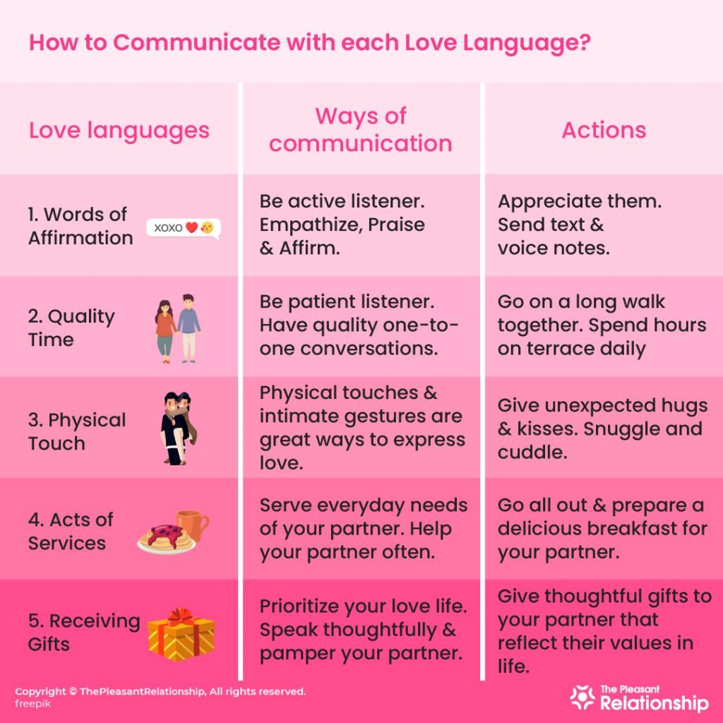 How to Communicate with each Love Language