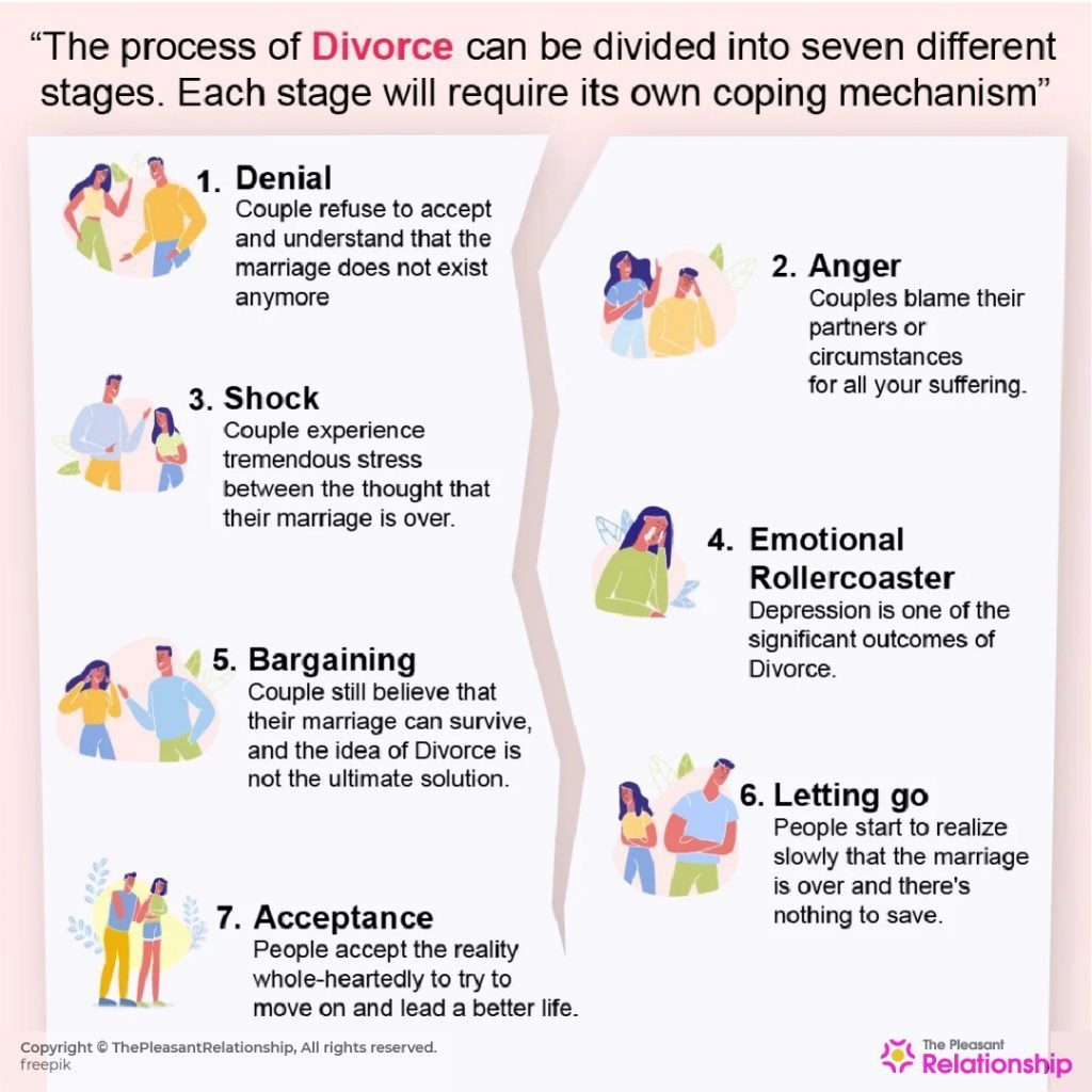 Seven Stages of Divorce – Denial, Shock and more
