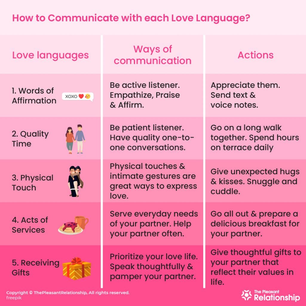 research on love language