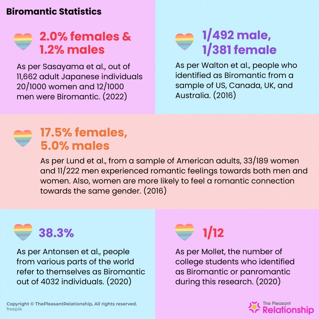 Biromantic Statistics