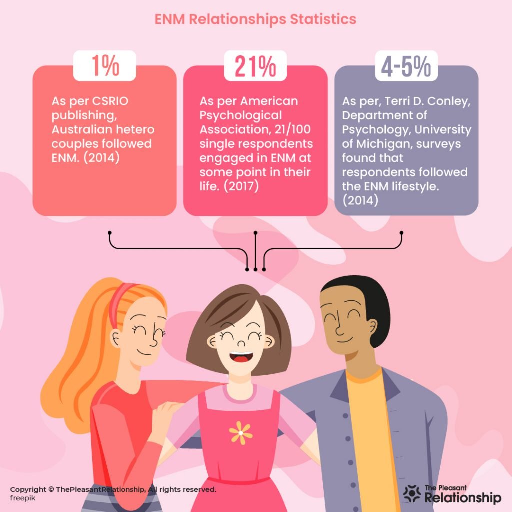 ENM Relationships Statistics 