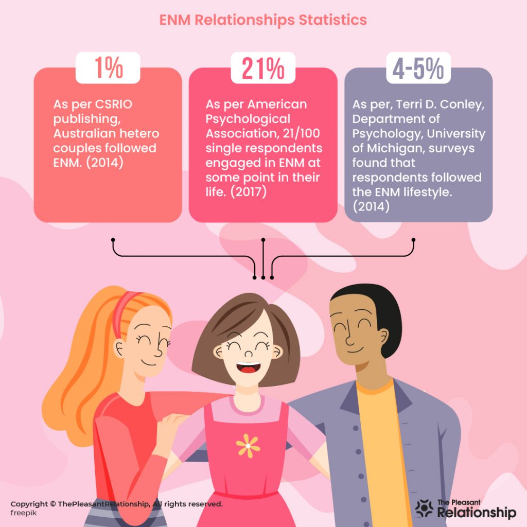 Enm Relationship Or Ethical Non Monogamy Relationships Things To Know 7851