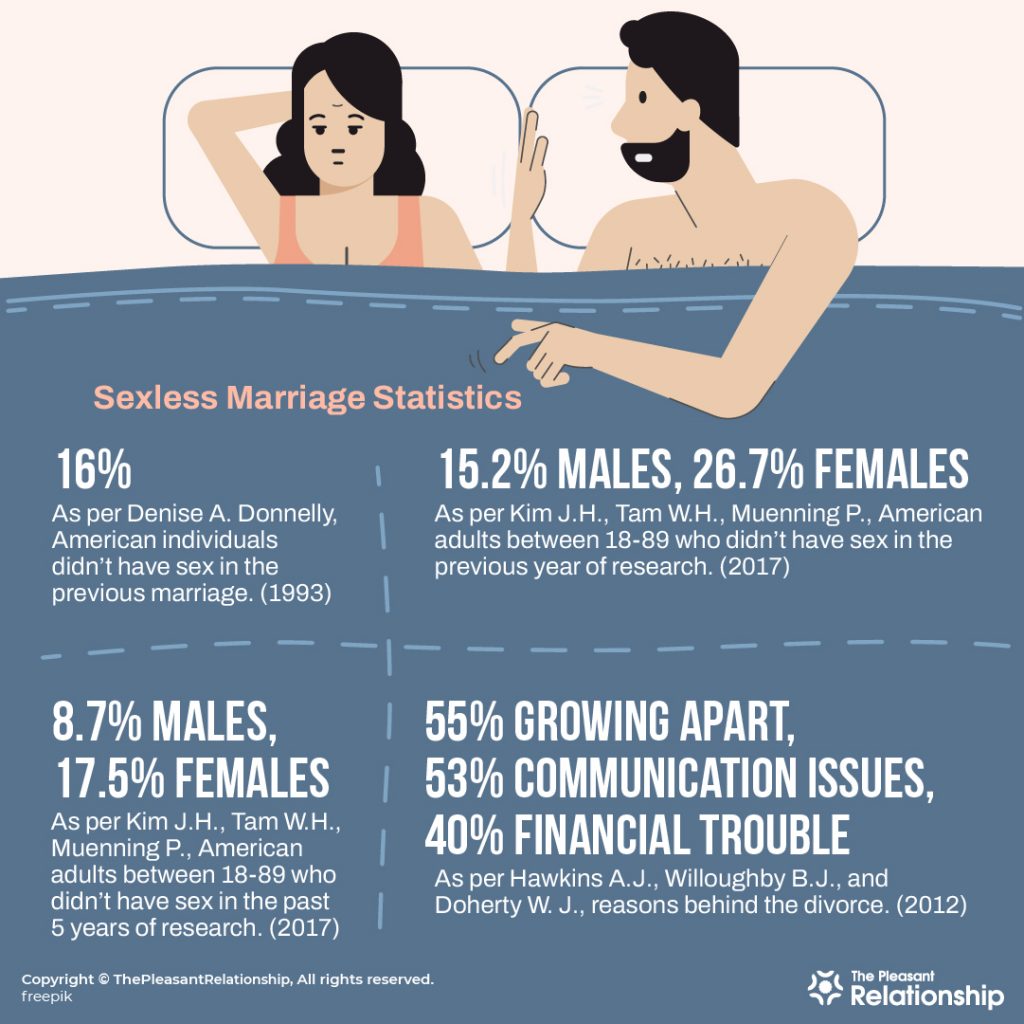 Sexless Marriage Statistics